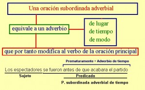 Ejemplos de oraciones adverbiales