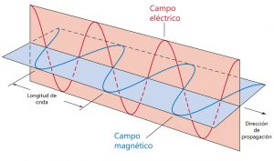 Ejemplos de ondas