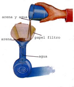 Ejemplos de filtración