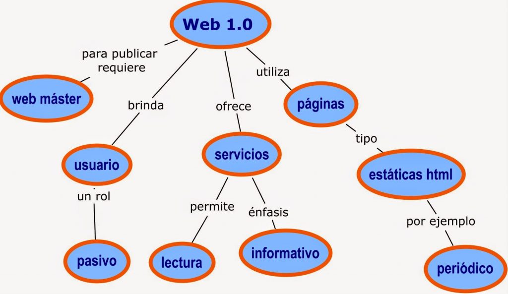 Ejemplos de Web 1.0