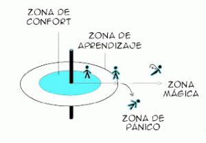 Ejemplos de zona de pánico