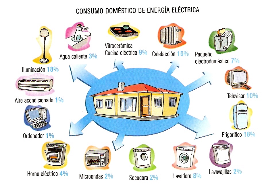 Ejemplos De Ahorro De Energia